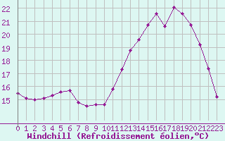 Courbe du refroidissement olien pour Treize-Vents (85)