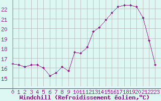 Courbe du refroidissement olien pour La Roche-sur-Yon (85)