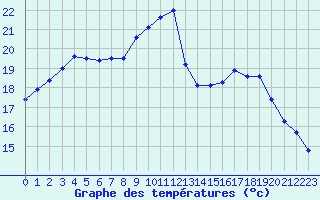 Courbe de tempratures pour Cazaux (33)