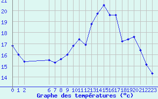 Courbe de tempratures pour Liefrange (Lu)