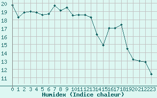 Courbe de l'humidex pour Grenoble/agglo Le Versoud (38)