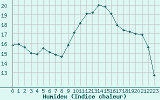 Courbe de l'humidex pour Saint-Nazaire-d'Aude (11)