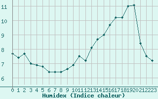 Courbe de l'humidex pour Leucate (11)