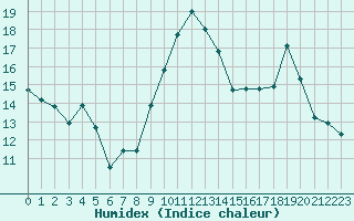 Courbe de l'humidex pour Cazaux (33)