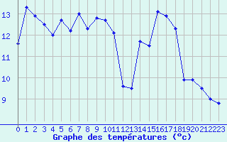 Courbe de tempratures pour Cap de la Hague (50)