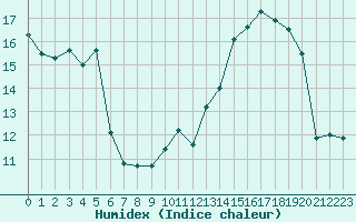 Courbe de l'humidex pour Chteauroux (36)
