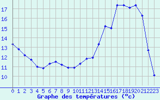 Courbe de tempratures pour La Baeza (Esp)