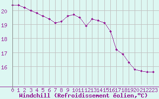 Courbe du refroidissement olien pour Ile du Levant (83)