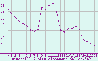 Courbe du refroidissement olien pour Noyarey (38)