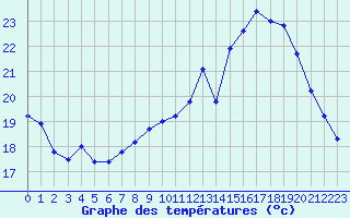 Courbe de tempratures pour Auch (32)