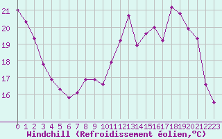 Courbe du refroidissement olien pour Sainte-Genevive-des-Bois (91)