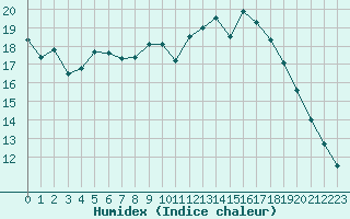 Courbe de l'humidex pour Angers-Marc (49)