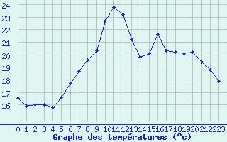 Courbe de tempratures pour Dolembreux (Be)