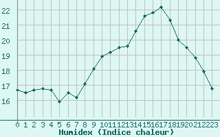 Courbe de l'humidex pour Gurande (44)