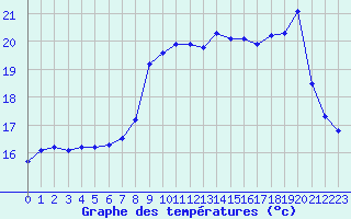 Courbe de tempratures pour Valognes (50)