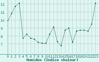 Courbe de l'humidex pour Chailles (41)