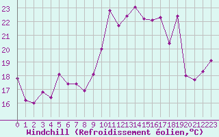 Courbe du refroidissement olien pour Cap Cpet (83)