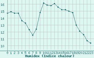 Courbe de l'humidex pour Nice (06)