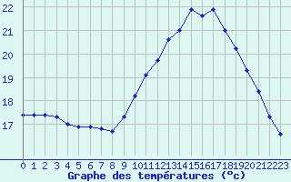 Courbe de tempratures pour Croisette (62)