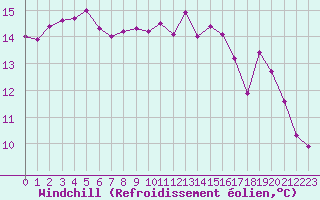 Courbe du refroidissement olien pour Cavalaire-sur-Mer (83)