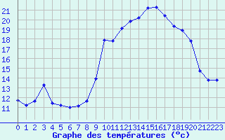 Courbe de tempratures pour Lans-en-Vercors - Les Allires (38)