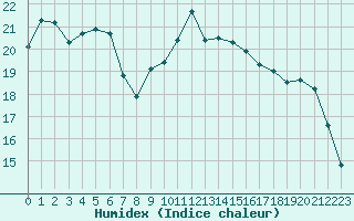 Courbe de l'humidex pour Le Havre - Octeville (76)