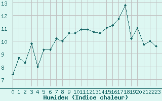 Courbe de l'humidex pour Le Talut - Belle-Ile (56)
