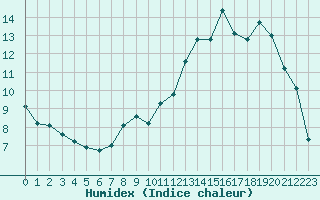 Courbe de l'humidex pour Nancy - Essey (54)