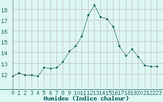 Courbe de l'humidex pour Ile du Levant (83)