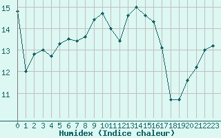 Courbe de l'humidex pour Ouessant (29)