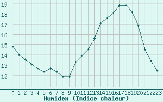 Courbe de l'humidex pour Ruffiac (47)