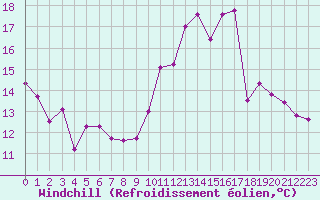 Courbe du refroidissement olien pour Chteauroux (36)