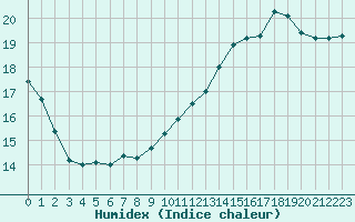 Courbe de l'humidex pour Dolembreux (Be)