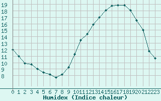 Courbe de l'humidex pour Paris - Montsouris (75)