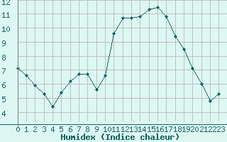 Courbe de l'humidex pour Saint-Jean-de-Vedas (34)
