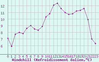 Courbe du refroidissement olien pour Lille (59)