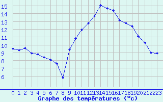 Courbe de tempratures pour Pertuis - Le Farigoulier (84)