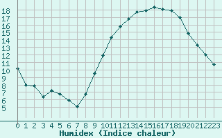 Courbe de l'humidex pour Tours (37)