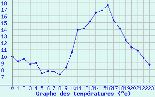 Courbe de tempratures pour Pomrols (34)