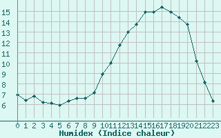 Courbe de l'humidex pour Saint-Germain-le-Guillaume (53)