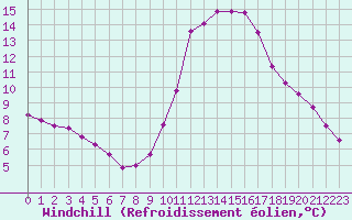 Courbe du refroidissement olien pour Lamballe (22)