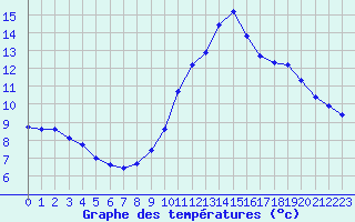 Courbe de tempratures pour Noyarey (38)