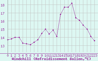 Courbe du refroidissement olien pour Vannes-Sn (56)