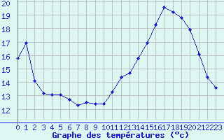 Courbe de tempratures pour Sermange-Erzange (57)