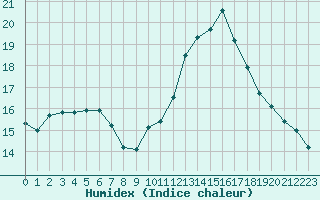 Courbe de l'humidex pour Combs-la-Ville (77)