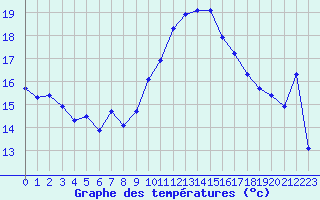 Courbe de tempratures pour Agde (34)