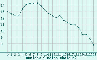 Courbe de l'humidex pour Anglars St-Flix(12)