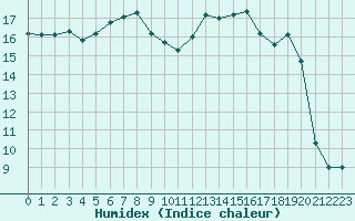 Courbe de l'humidex pour Brest (29)