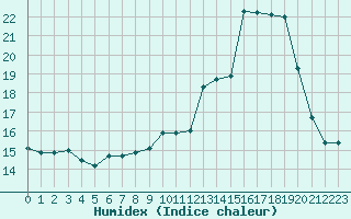 Courbe de l'humidex pour Malbosc (07)