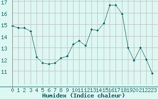 Courbe de l'humidex pour Carcassonne (11)